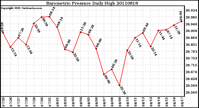 Milwaukee Weather Barometric Pressure Daily High