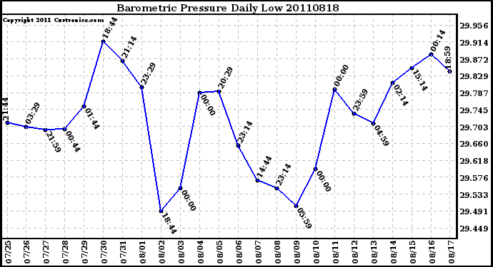 Milwaukee Weather Barometric Pressure Daily Low