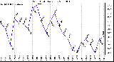 Milwaukee Weather Wind Chill Daily Low