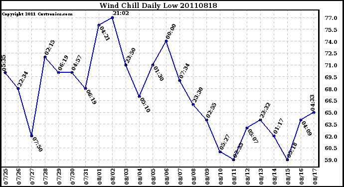 Milwaukee Weather Wind Chill Daily Low