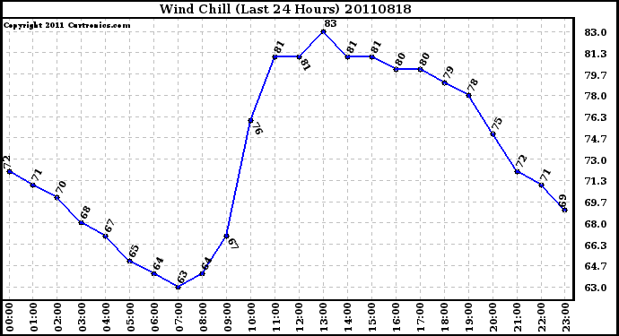 Milwaukee Weather Wind Chill (Last 24 Hours)