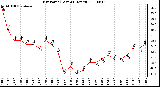 Milwaukee Weather Dew Point (Last 24 Hours)