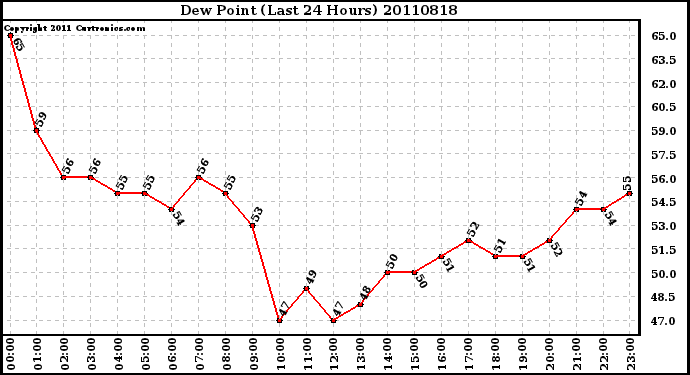 Milwaukee Weather Dew Point (Last 24 Hours)