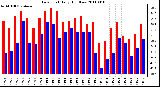 Milwaukee Weather Dew Point Daily High/Low