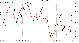 Milwaukee Weather Dew Point Daily High