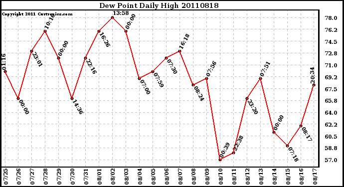 Milwaukee Weather Dew Point Daily High