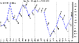 Milwaukee Weather Dew Point Daily Low