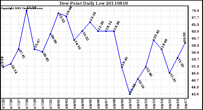 Milwaukee Weather Dew Point Daily Low