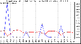 Milwaukee Weather Evapotranspiration (Red) (vs) Rain per Day (Blue) (Inches)