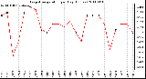 Milwaukee Weather Evapotranspiration per Day (Inches)