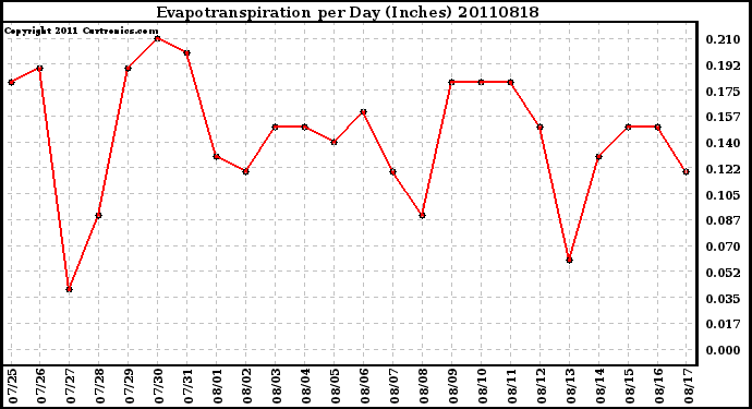 Milwaukee Weather Evapotranspiration per Day (Inches)