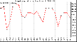 Milwaukee Weather Evapotranspiration per Day (Oz/sq ft)