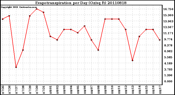 Milwaukee Weather Evapotranspiration per Day (Oz/sq ft)