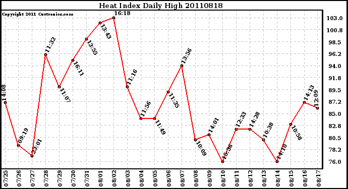 Milwaukee Weather Heat Index Daily High