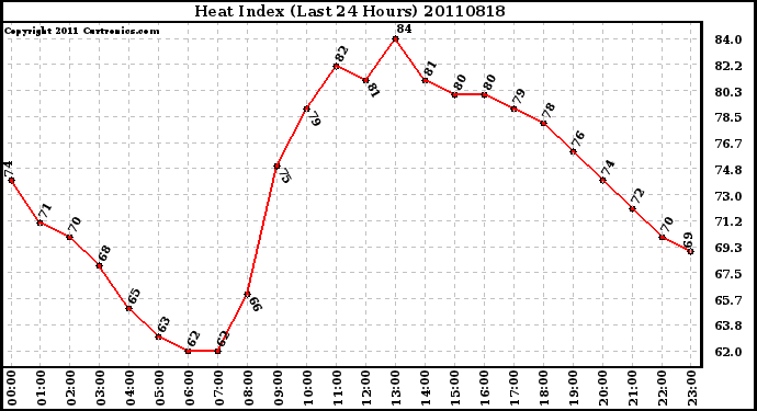 Milwaukee Weather Heat Index (Last 24 Hours)