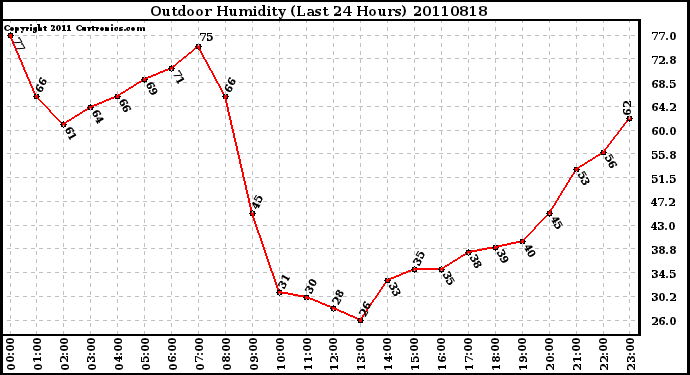 Milwaukee Weather Outdoor Humidity (Last 24 Hours)