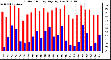 Milwaukee Weather Outdoor Humidity Daily High/Low