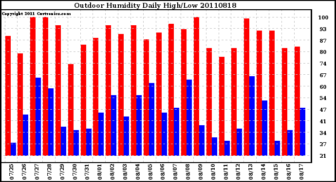 Milwaukee Weather Outdoor Humidity Daily High/Low