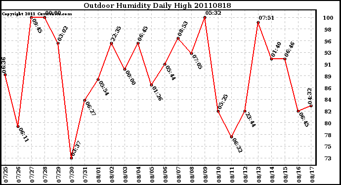 Milwaukee Weather Outdoor Humidity Daily High