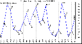 Milwaukee Weather Outdoor Humidity Daily Low