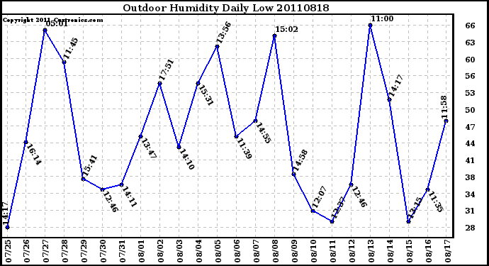 Milwaukee Weather Outdoor Humidity Daily Low