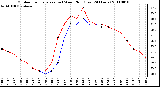 Milwaukee Weather Outdoor Temperature (vs) Wind Chill (Last 24 Hours)