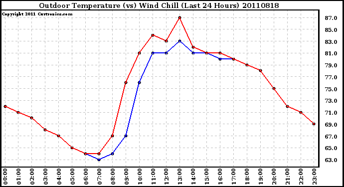 Milwaukee Weather Outdoor Temperature (vs) Wind Chill (Last 24 Hours)