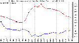 Milwaukee Weather Outdoor Temperature (vs) Dew Point (Last 24 Hours)