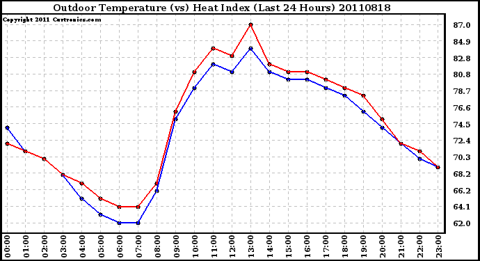 Milwaukee Weather Outdoor Temperature (vs) Heat Index (Last 24 Hours)