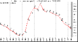 Milwaukee Weather Outdoor Temperature per Hour (Last 24 Hours)