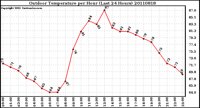 Milwaukee Weather Outdoor Temperature per Hour (Last 24 Hours)