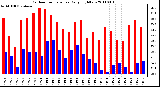 Milwaukee Weather Outdoor Temperature Daily High/Low