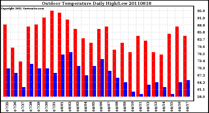 Milwaukee Weather Outdoor Temperature Daily High/Low