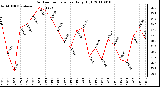 Milwaukee Weather Outdoor Temperature Daily High