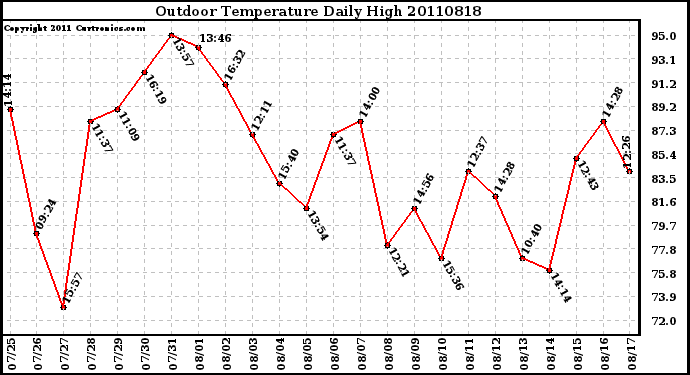 Milwaukee Weather Outdoor Temperature Daily High