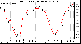 Milwaukee Weather Outdoor Temperature Monthly High