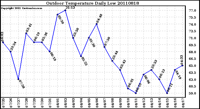 Milwaukee Weather Outdoor Temperature Daily Low