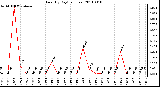 Milwaukee Weather Rain (By Day) (inches)