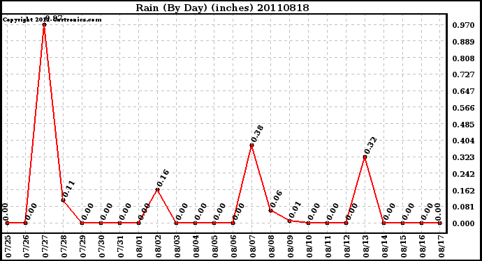 Milwaukee Weather Rain (By Day) (inches)