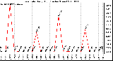 Milwaukee Weather Rain Rate Daily High (Inches/Hour)