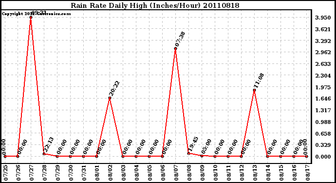 Milwaukee Weather Rain Rate Daily High (Inches/Hour)