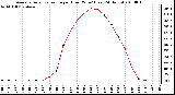 Milwaukee Weather Average Solar Radiation per Hour W/m2 (Last 24 Hours)