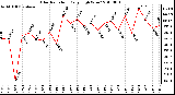 Milwaukee Weather Solar Radiation Daily High W/m2