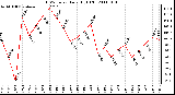 Milwaukee Weather THSW Index Daily High (F)