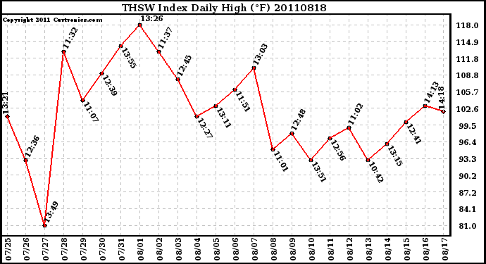 Milwaukee Weather THSW Index Daily High (F)