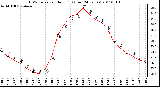 Milwaukee Weather THSW Index per Hour (F) (Last 24 Hours)