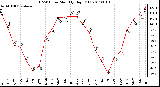 Milwaukee Weather THSW Index Monthly High (F)