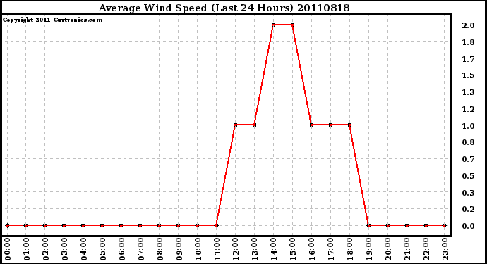 Milwaukee Weather Average Wind Speed (Last 24 Hours)