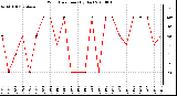 Milwaukee Weather Wind Direction (By Day)