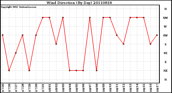 Milwaukee Weather Wind Direction (By Day)